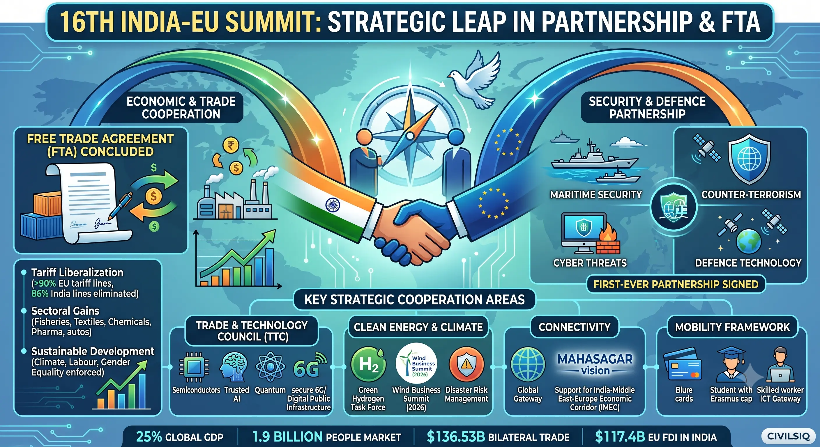 16th India-EU Summit: Strategic Partnership and Free Trade Agreement