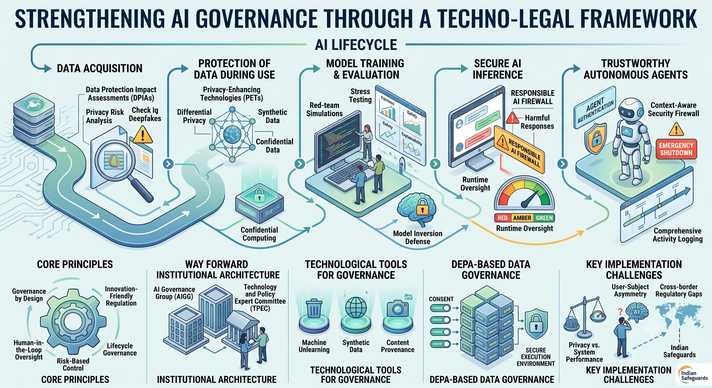 Strengthening AI Governance through a Techno-Legal Framework