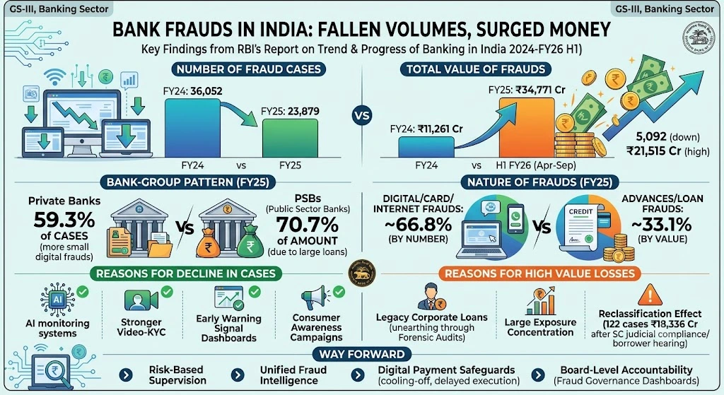 Bank Frauds in India: Navigating the Surge in High-Value Cases Despite Falling Volumes