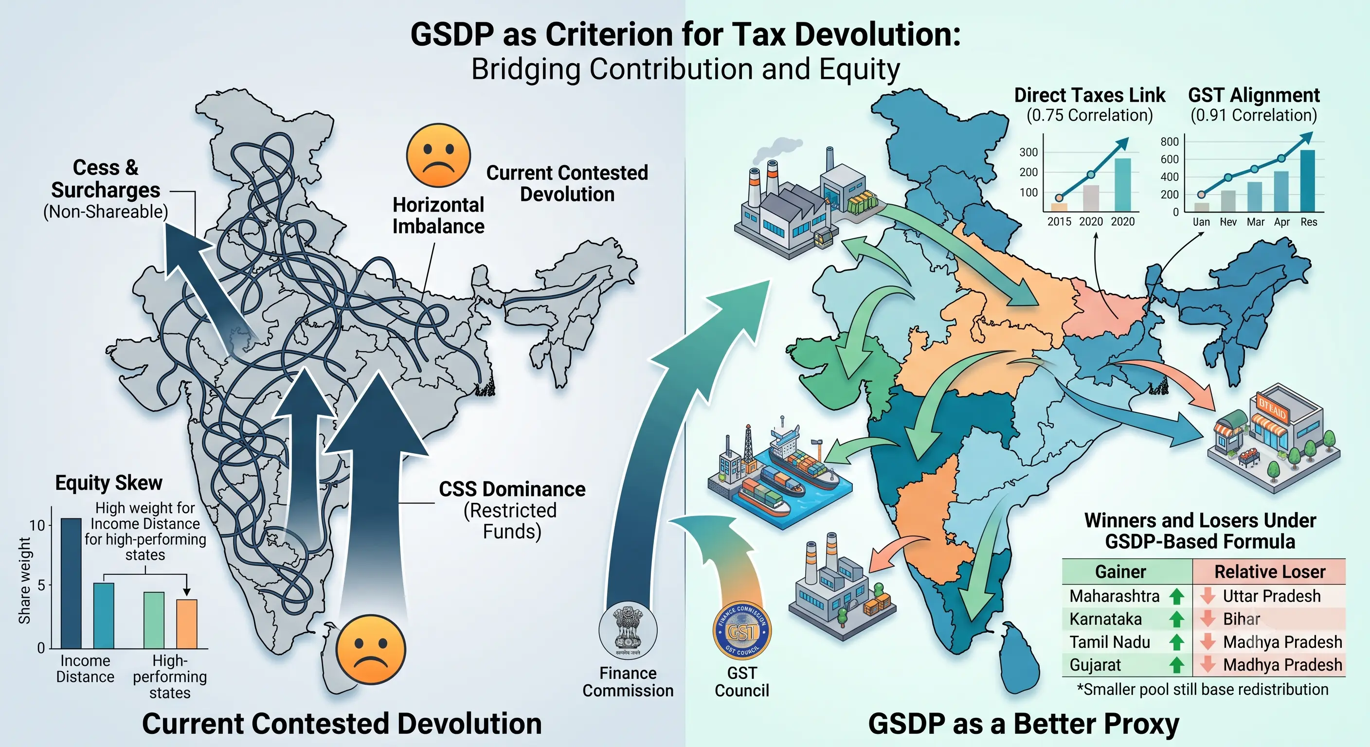 GSDP as Criterion for Tax Devolution