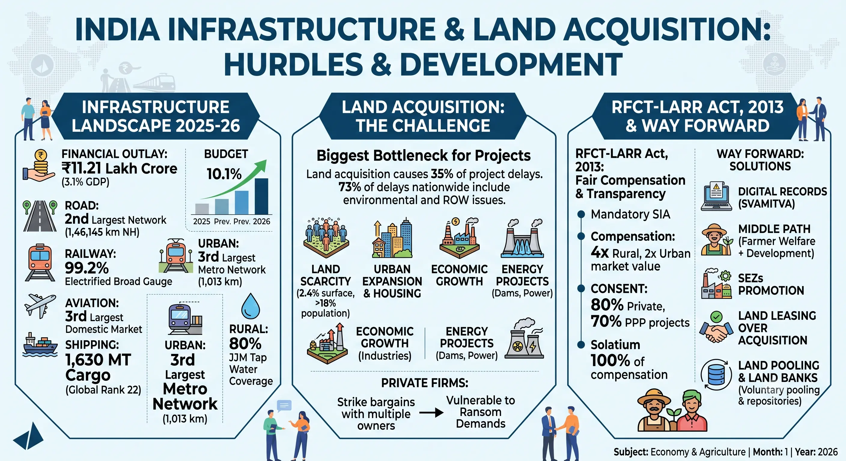 Land Acquisition: A Major Hurdle in India’s Infrastructure Development