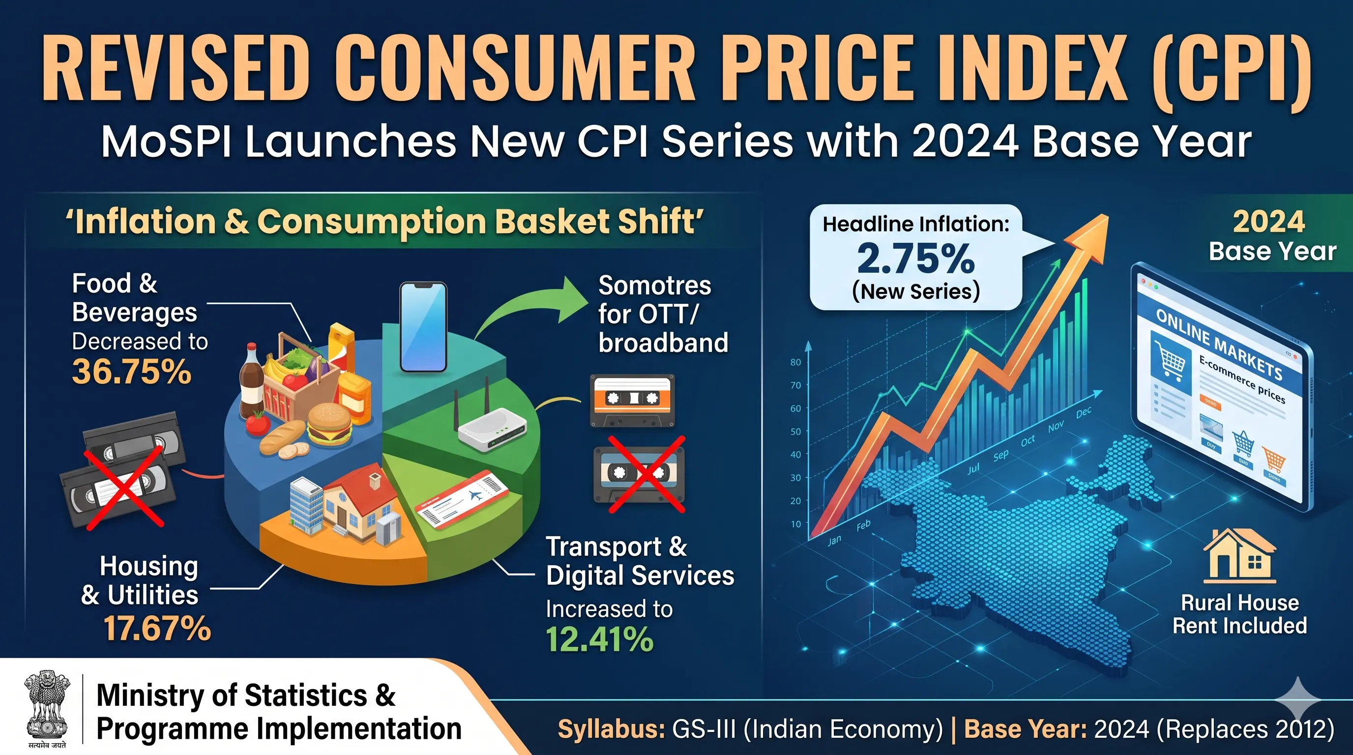 MoSPI Releases New Consumer Price Index (CPI) Series Data