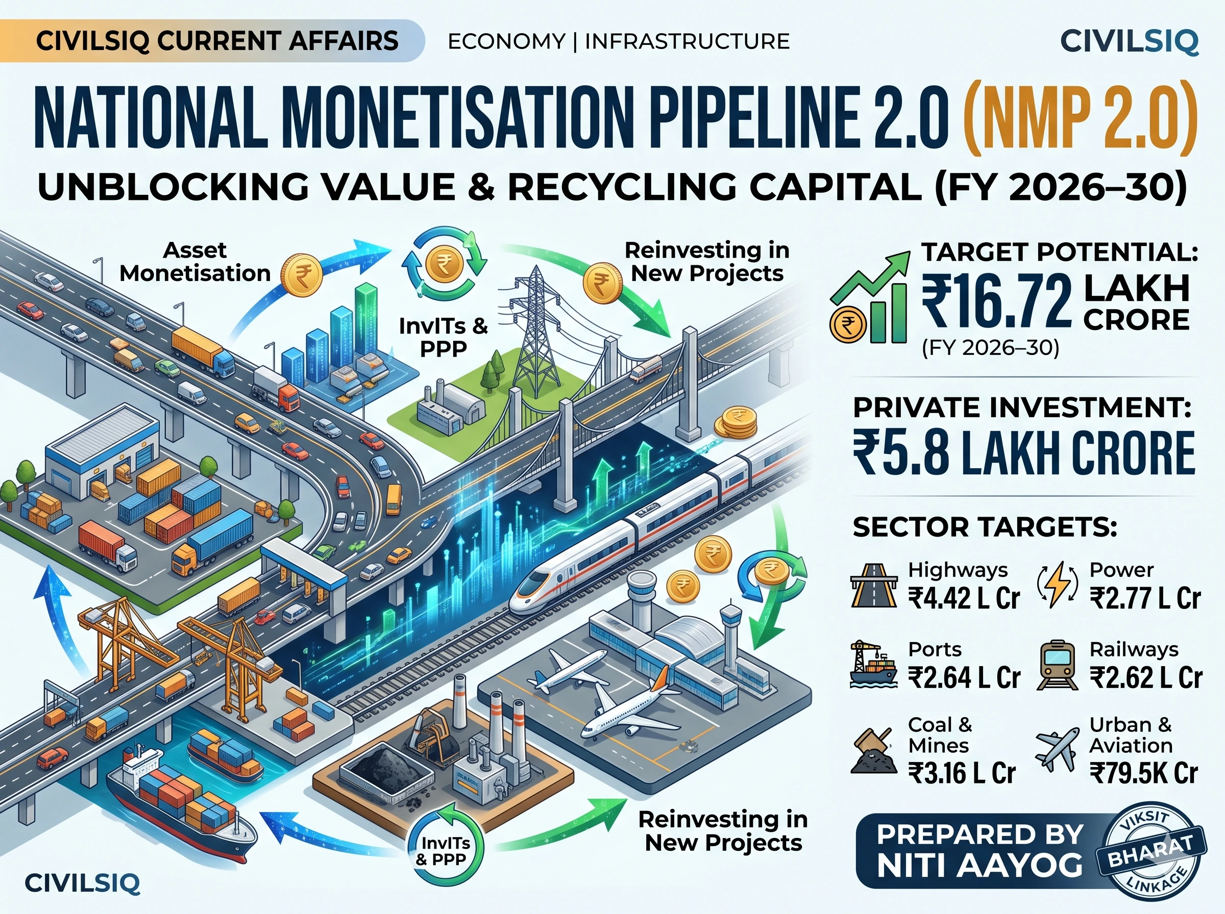 National Monetisation Pipeline 2.0 (NMP 2.0) Rollout