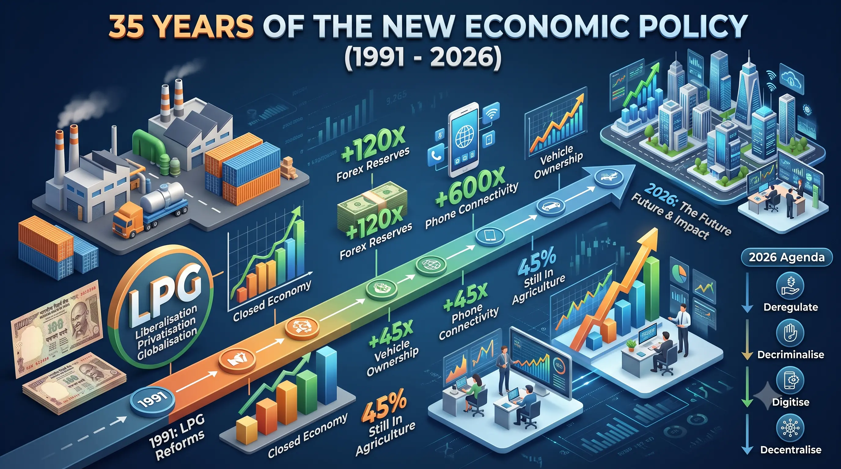35 Years After the New Economic Policy (1991): Triumphs, Failures, and the 2026 Reform Agenda