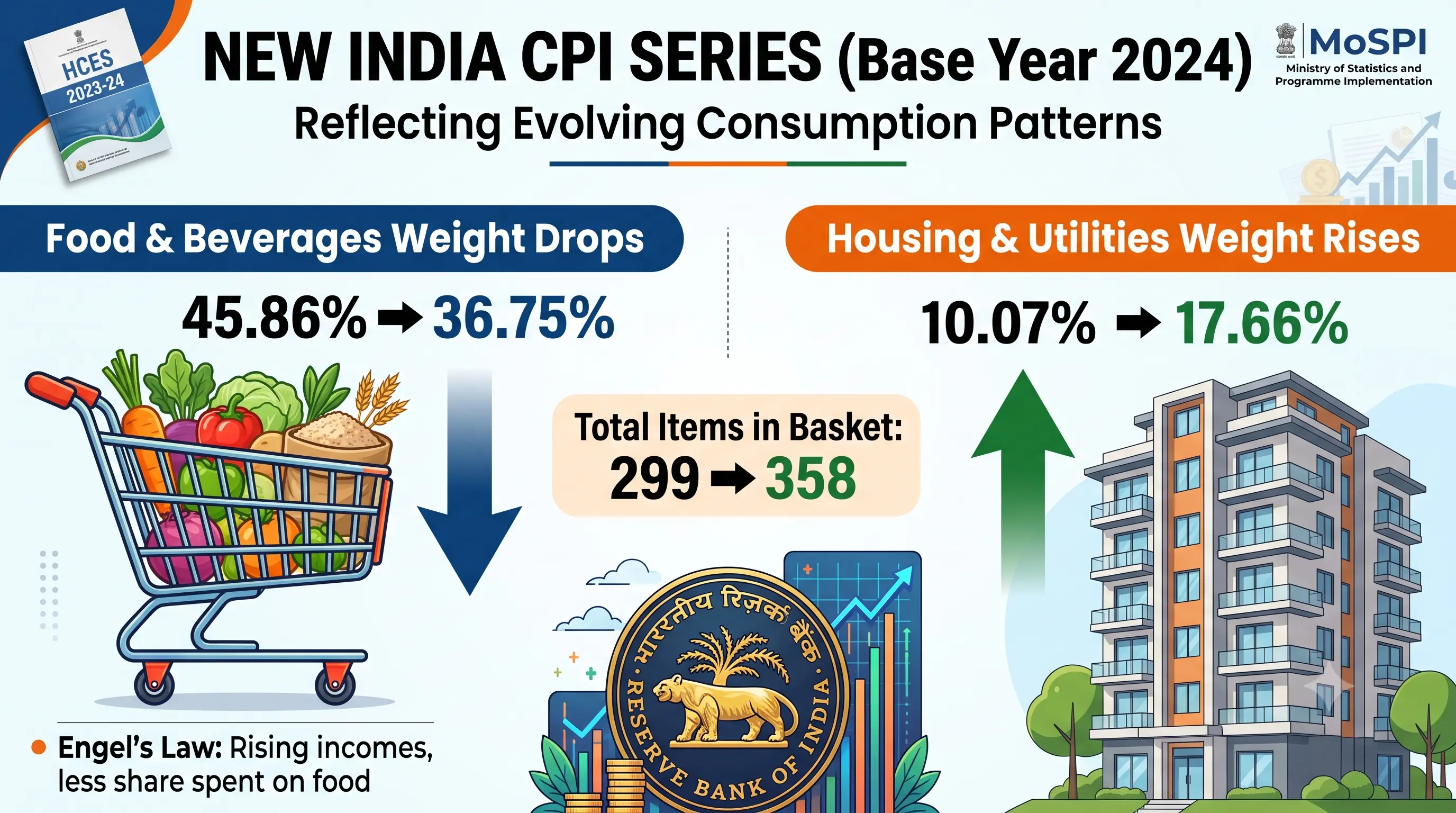 New CPI Series (Base Year 2024): Food Weight Drops to 36.75% from 45.86%