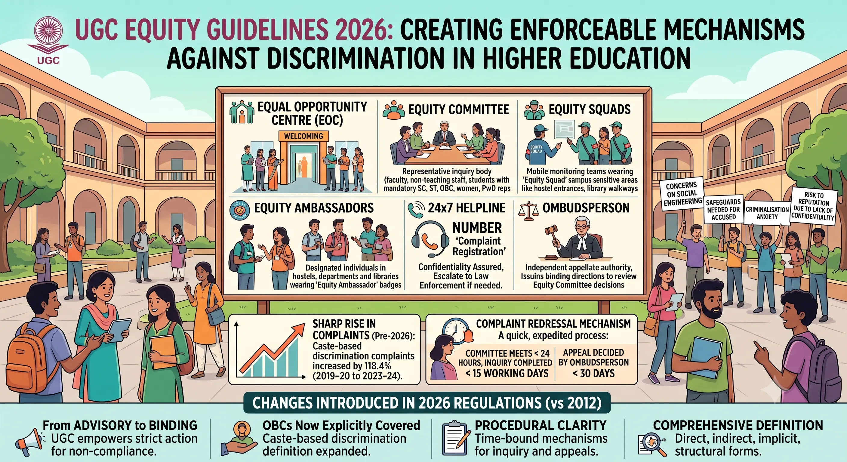 UGC Equity Guidelines 2026: Mechanisms Against Discrimination in Higher Education