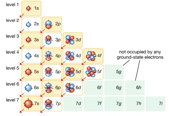 Introduction to Chemistry: Matter, Atoms, and Subatomic Structures
