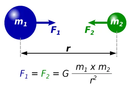 Universal Gravitation and Einstein’s Theory of Relativity