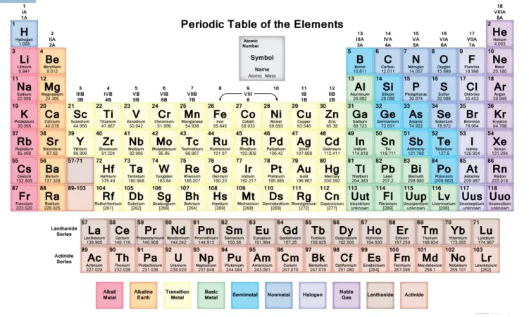 Atomic Number, Atomic Mass, and Isotopes