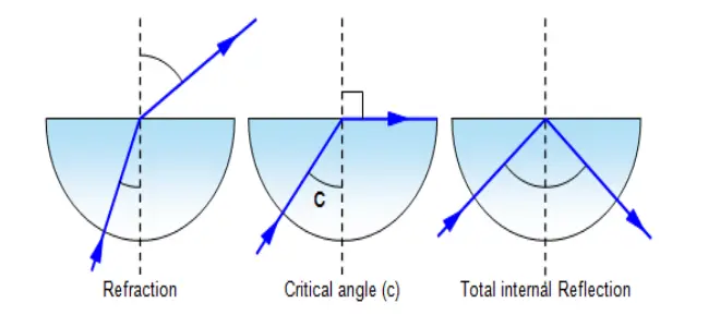 Light and Geometrical Optics: Reflection, Refraction, and Dispersion