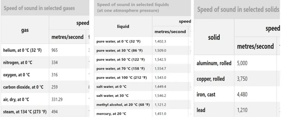 The Physics of Sound: Waves, Properties, and Phenomena