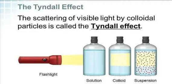 Advanced Optics and Liquid Properties: Interference, Scattering, and Surface Tension