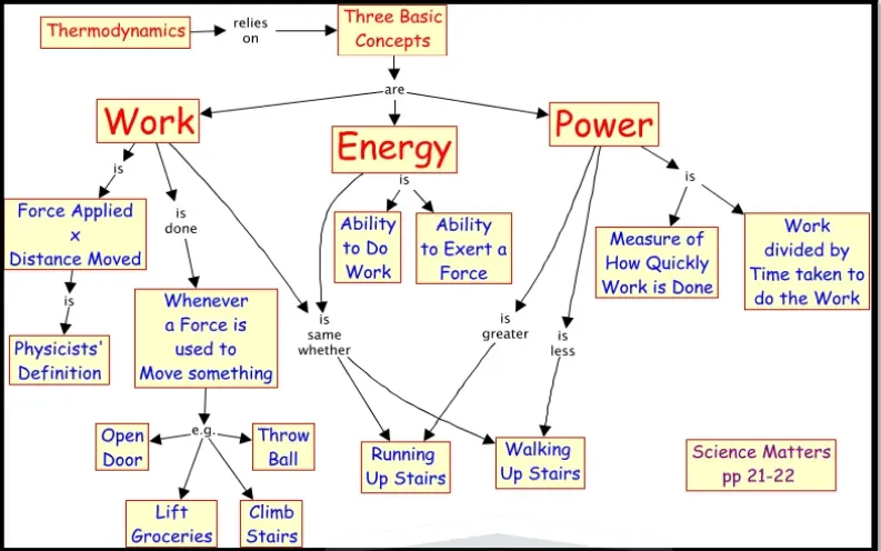 Physics Essentials: Work, Power, Energy, and Conservation Laws