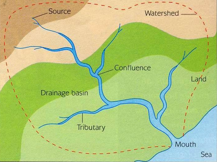Action of River Water – Basic Concepts