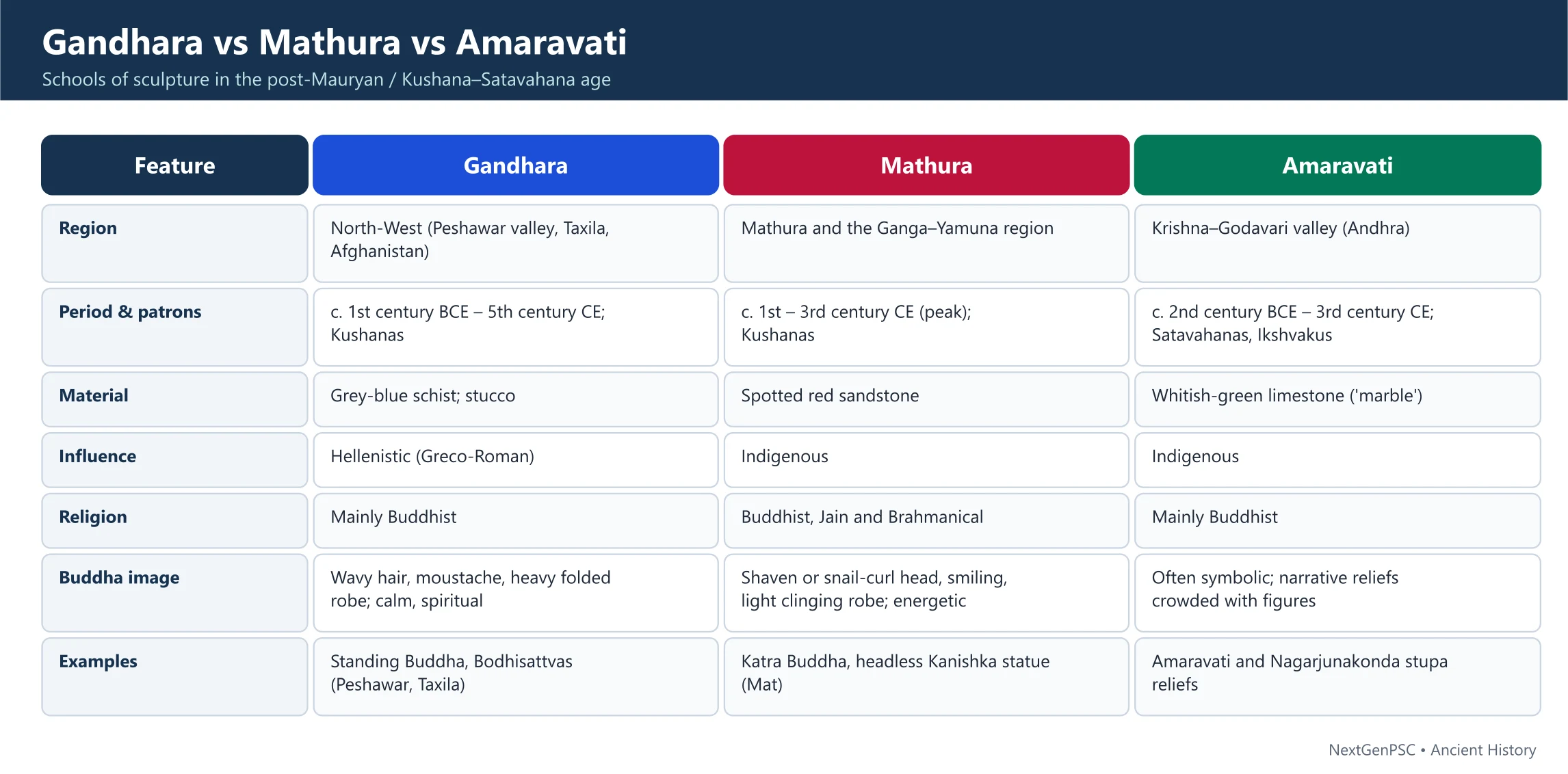Comparison of Amaravati, Gandhara, and Mathura Schools of Art