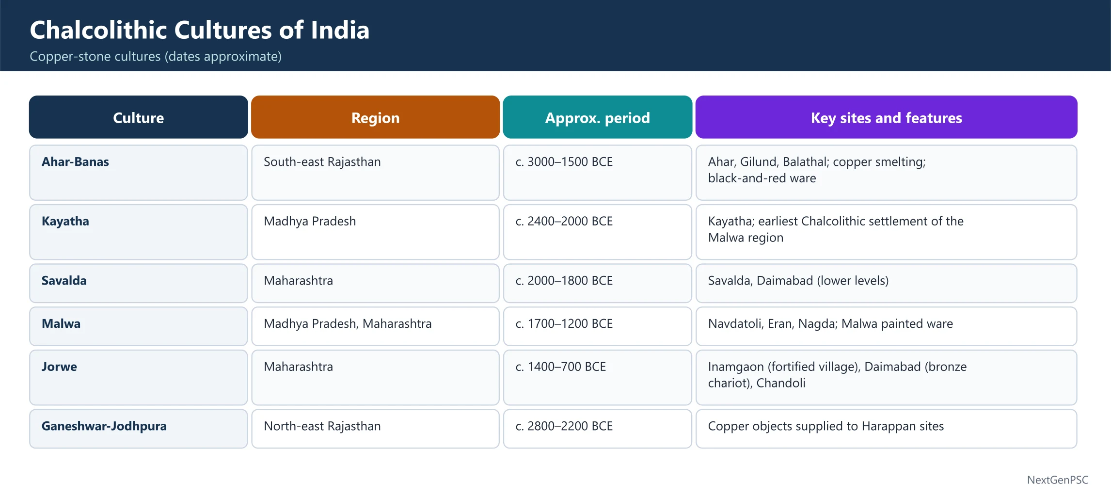 Chalcolithic Cultures in India