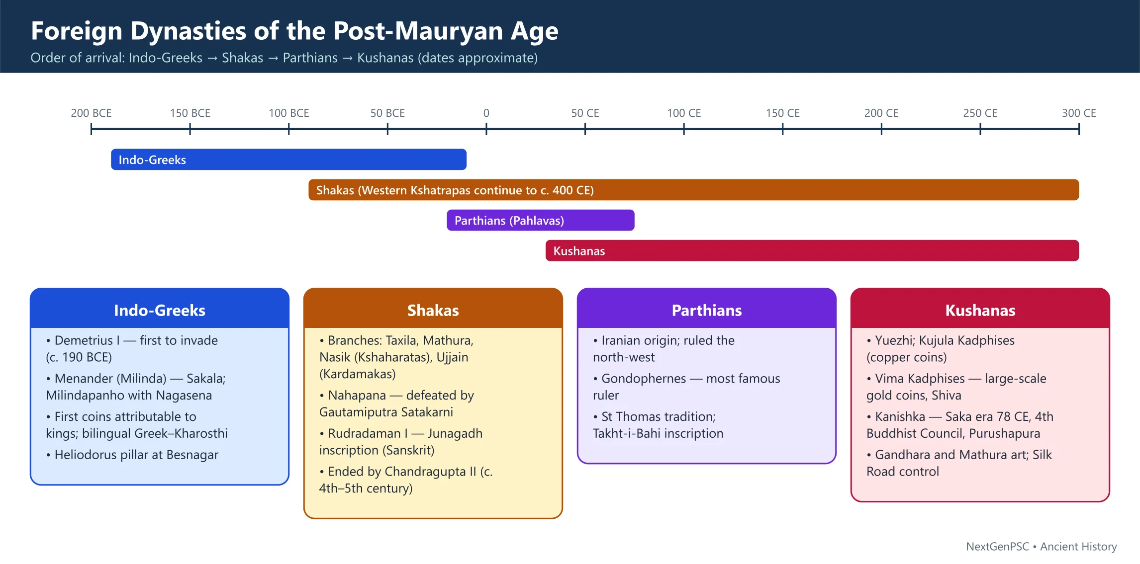 Comparison of Foreign Dynasties in Post-Mauryan India