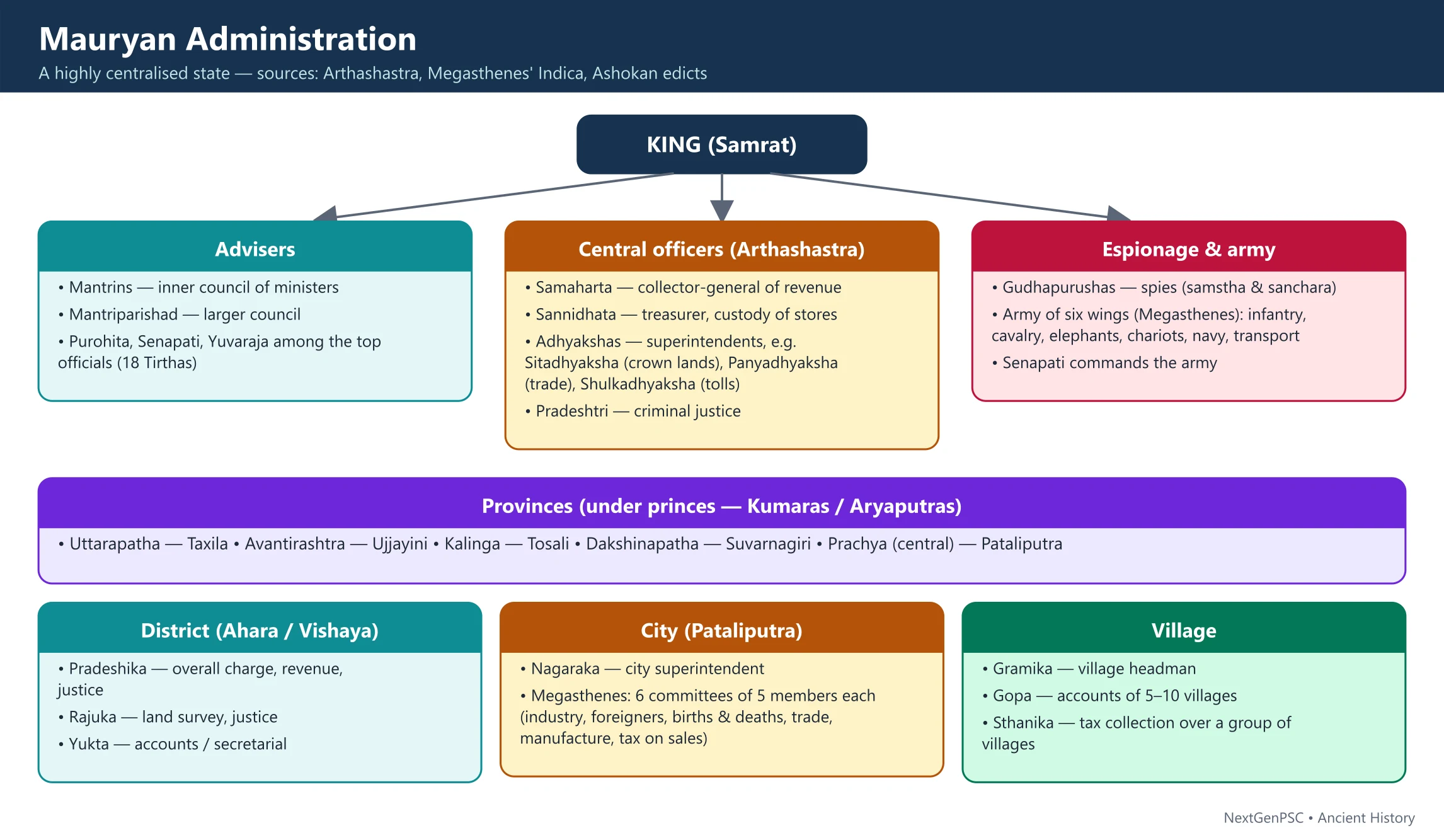 Mauryan Administration: Central Administration