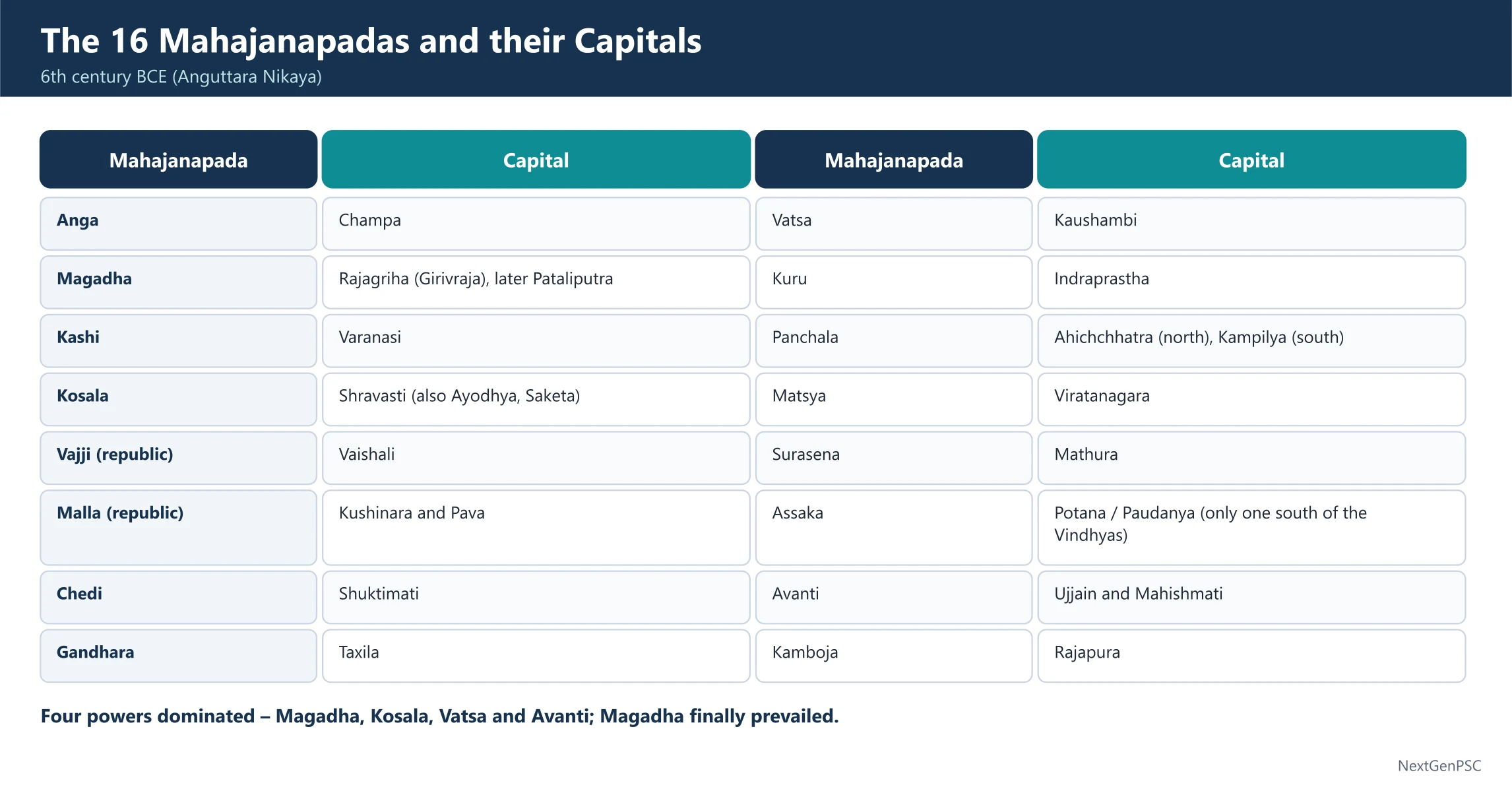 The 16 Mahajanapadas: Geographical Distribution and Types