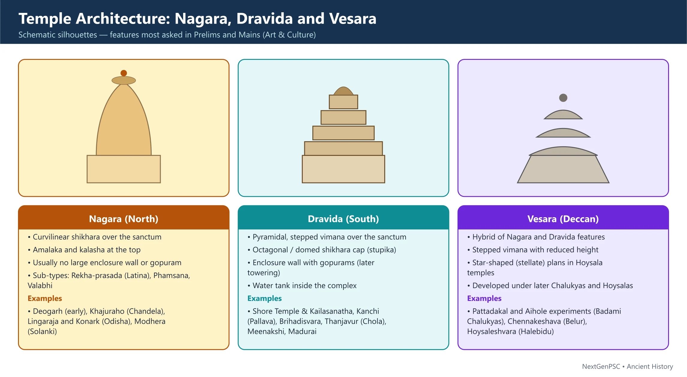 Temples in the Post-Gupta Period (600–1200 CE)
