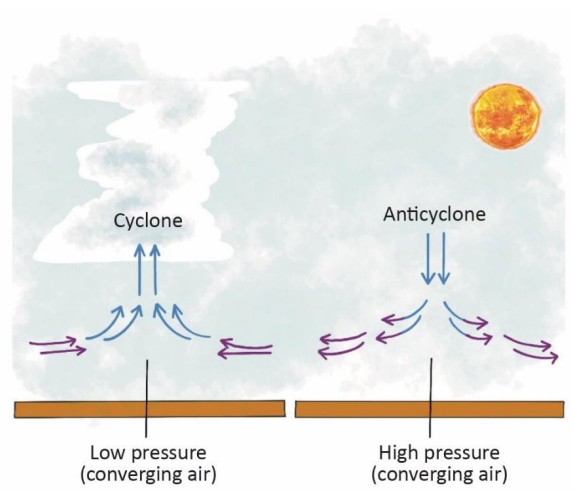Anticyclones