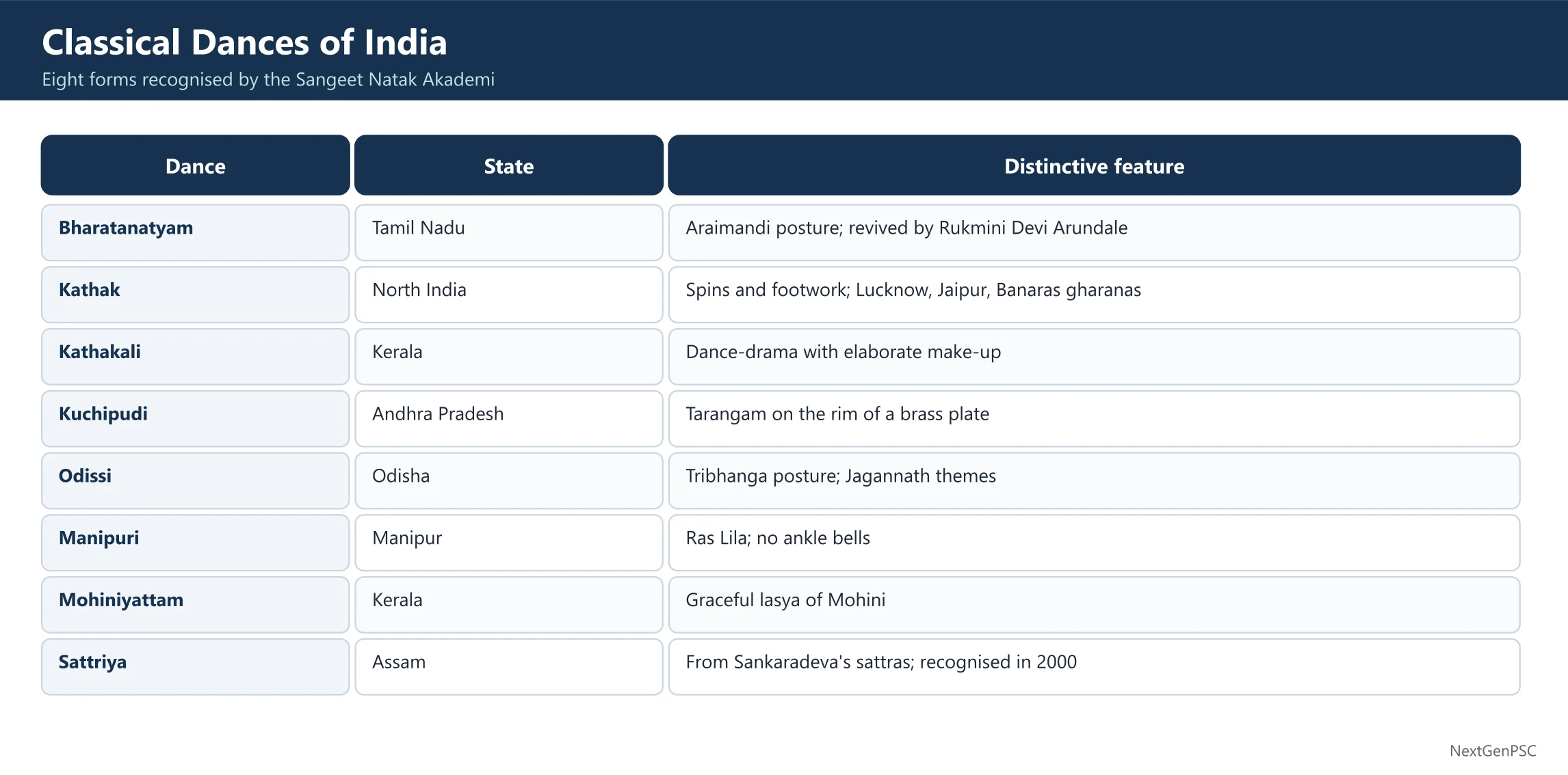 Classical Dances of India