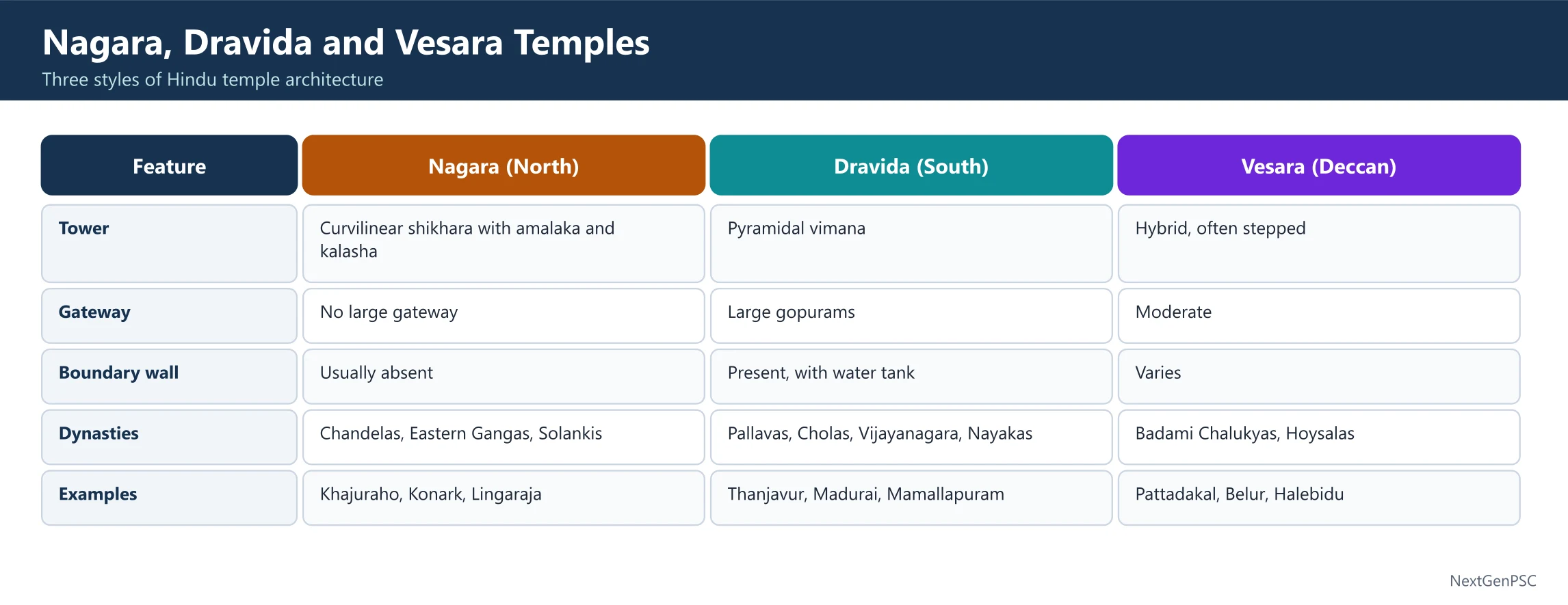 Temple Architecture: Nagara, Dravida and Vesara Styles