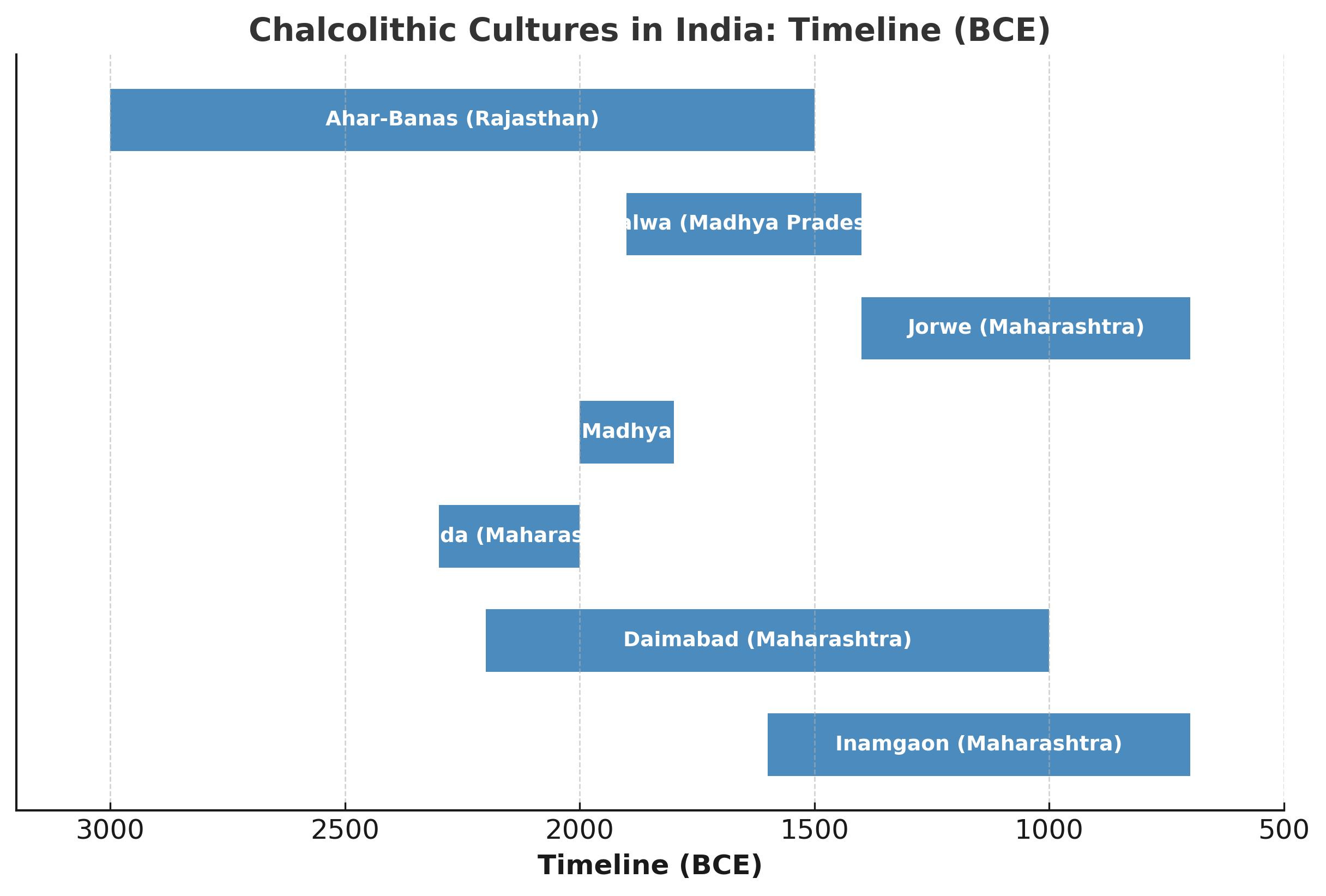 Chalcolithic Cultures in India
