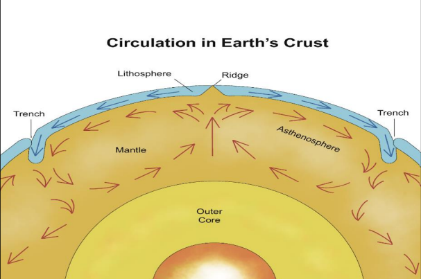 Convection Current Theory & Sea Floor Spreading