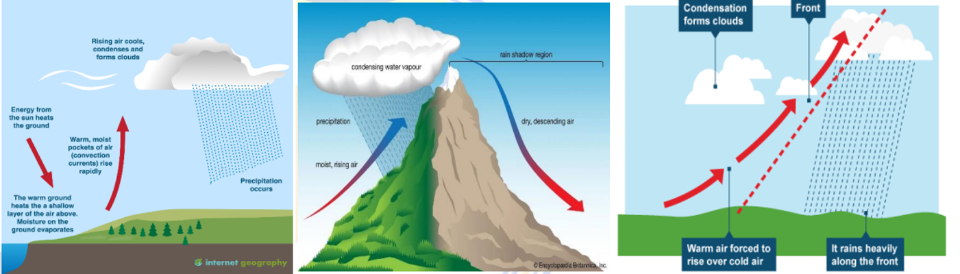 Types of Rainfall
