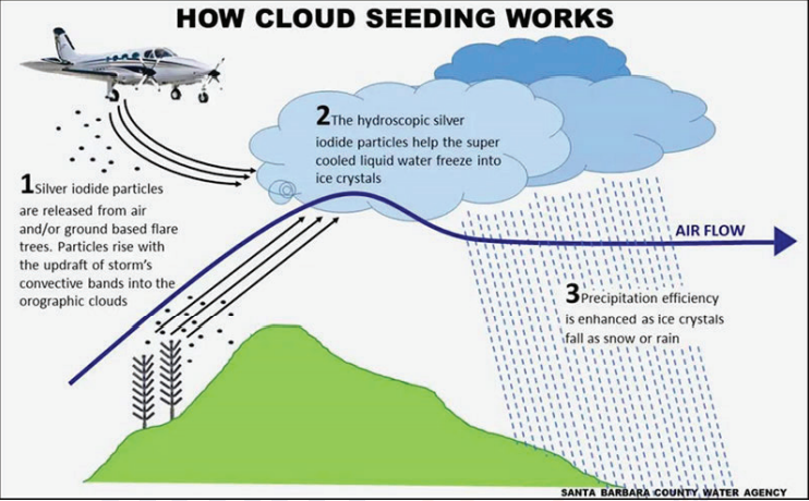Climate Models & Cloud Seeding in Delhi: Science, Challenges, and Policy Debates