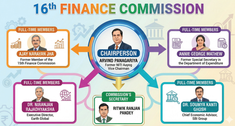 16th Finance Commission: Reimagining Fiscal Federalism