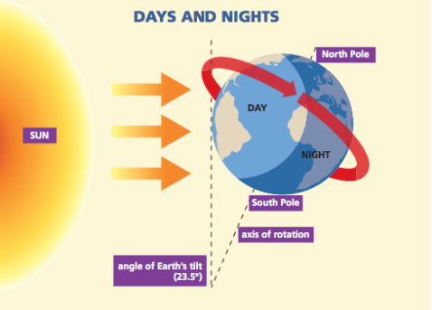 Different Motions of the Earth