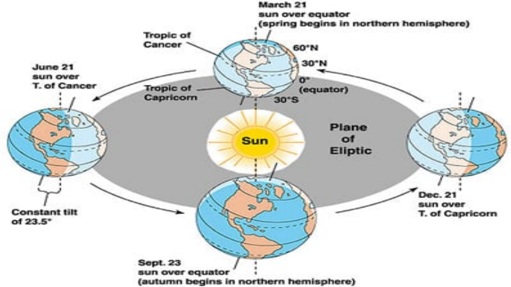 Solstices and Equinoxes