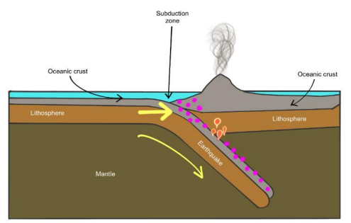 Causes of Earthquakes