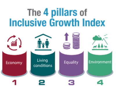 Measuring Inclusive Growth