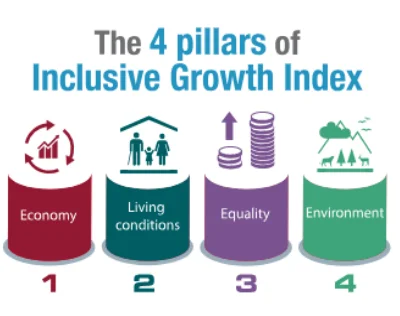 Measuring Inclusive Growth