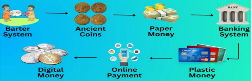 Money – Meaning and Functions