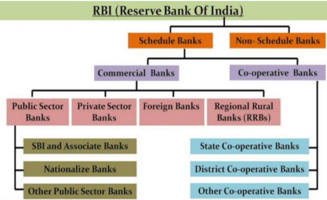 Classification of Banks in India