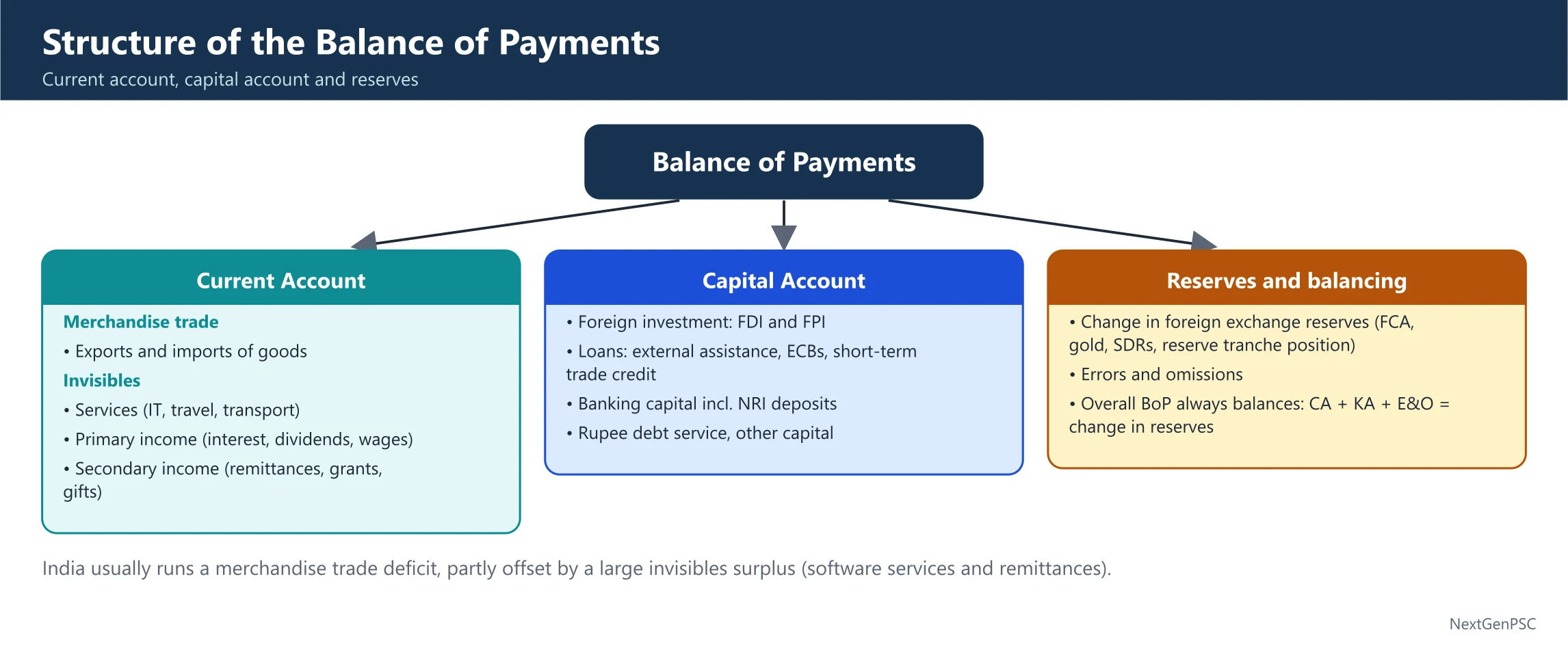 External Sector and Balance of Payments (BOP)
