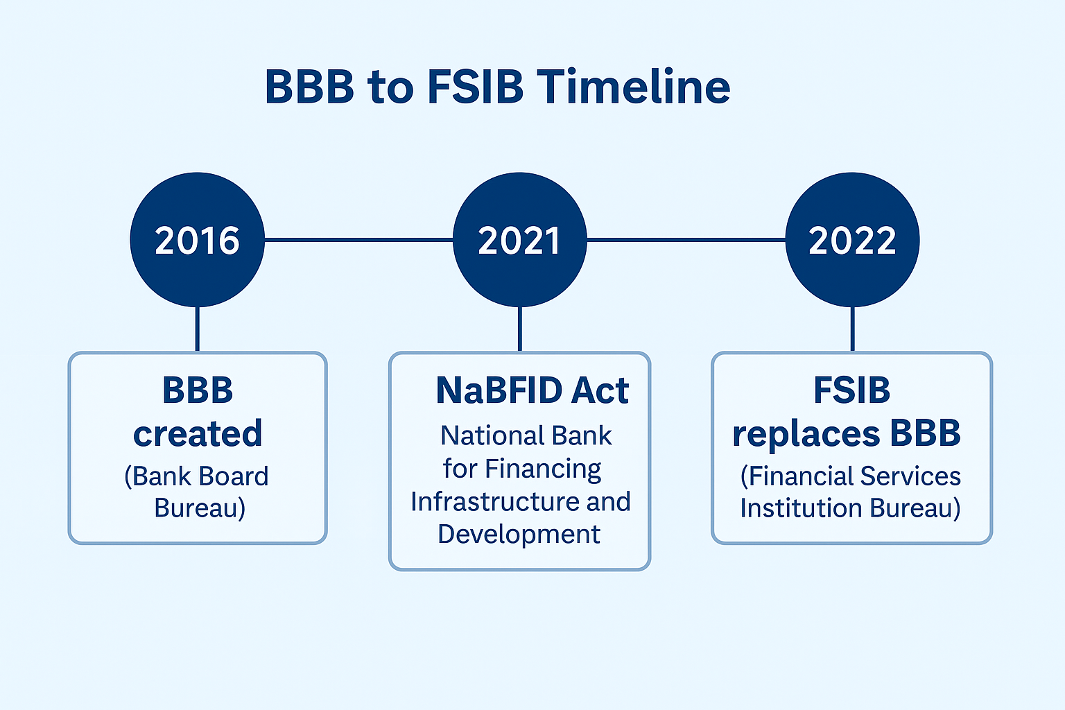 NaBFID Act, 2021 & Financial Services Institution Bureau (FSIB)