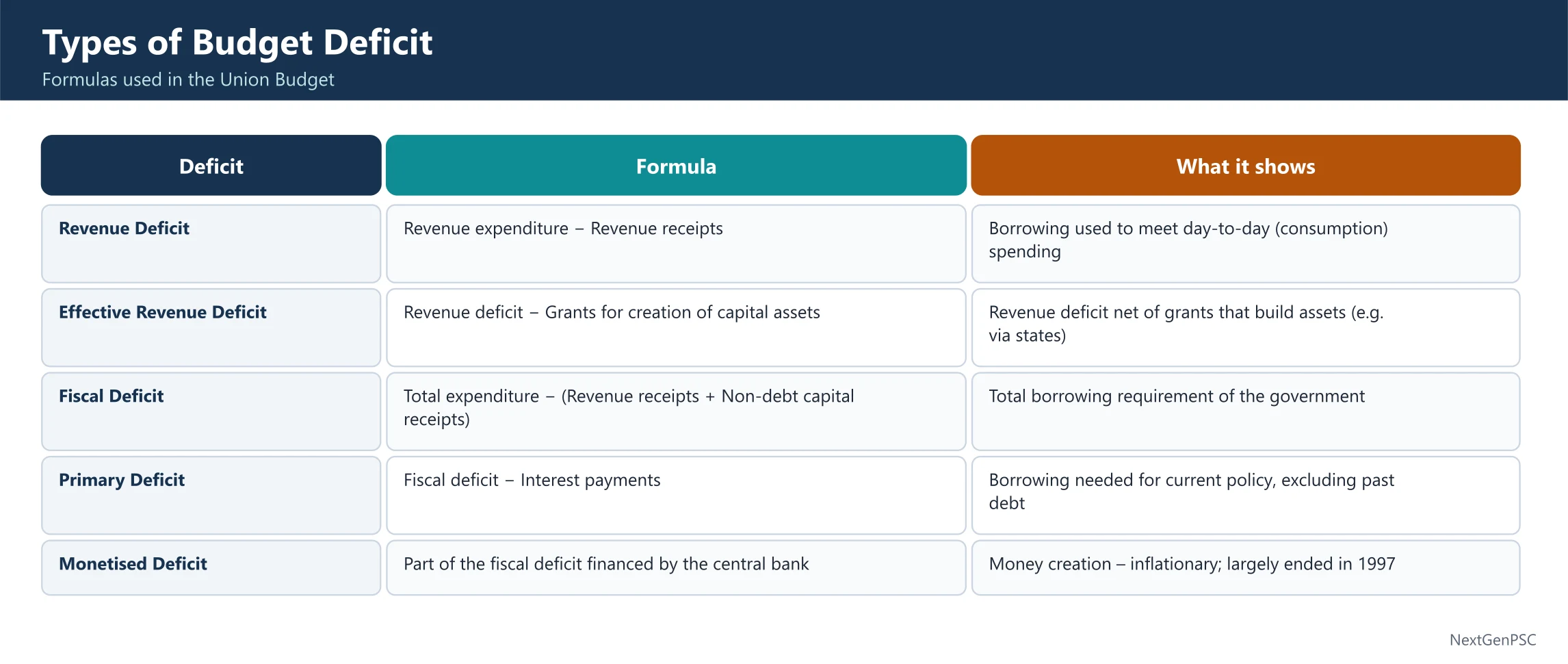 Budget Deficit and its Types