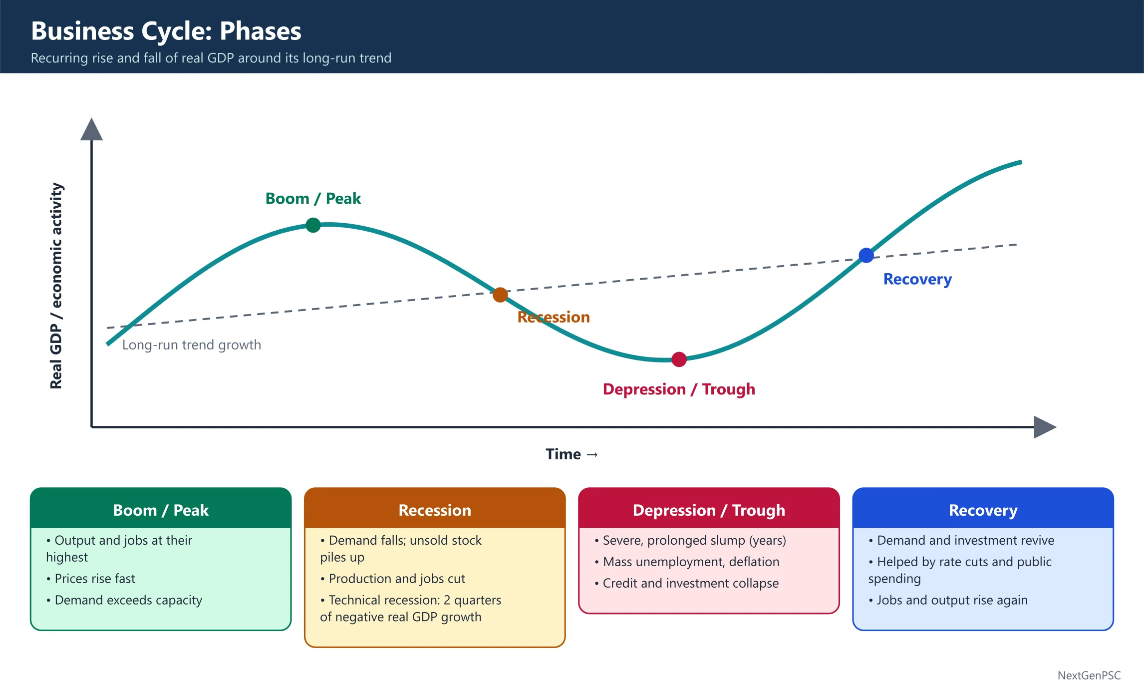 Business Cycle: Boom, Recession, Depression and Recovery