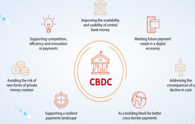 Central Bank Digital Currency (CBDC / e-Rupee)