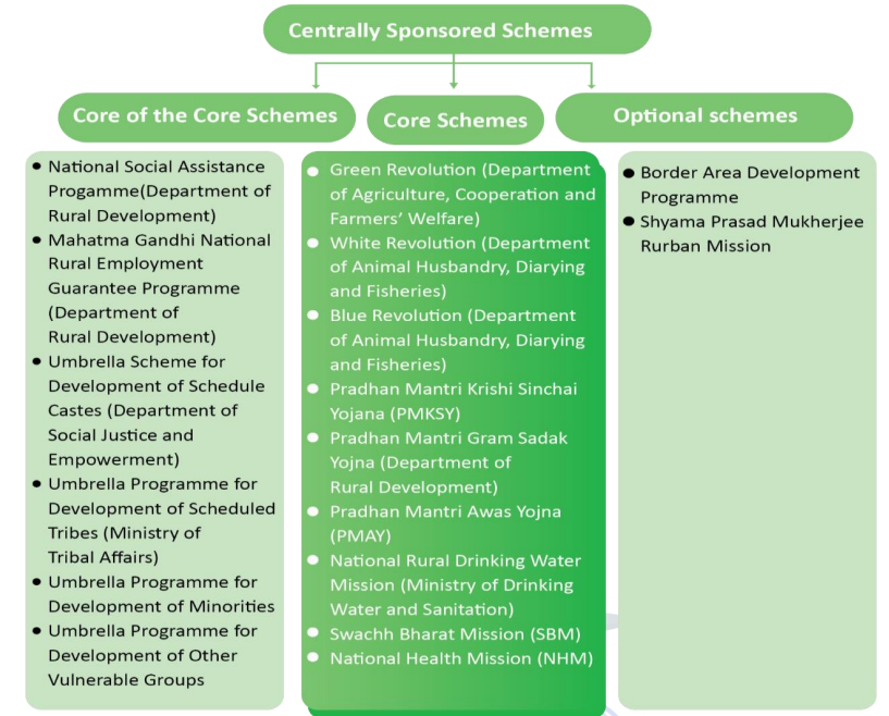 Central Sector Schemes (CSS) vs Centrally Sponsored Schemes (CSSs)