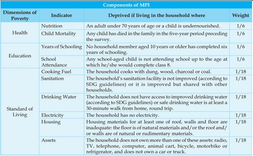 Global Multidimensional Poverty Index (MPI) and India's Status