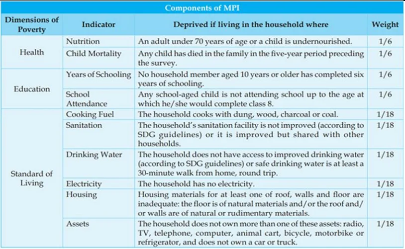 Global Multidimensional Poverty Index (MPI) and India's Status