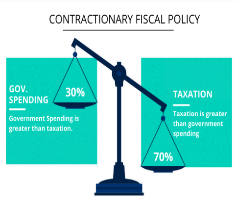Types of Fiscal Policy