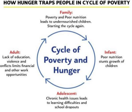 Types and Causes of Hunger