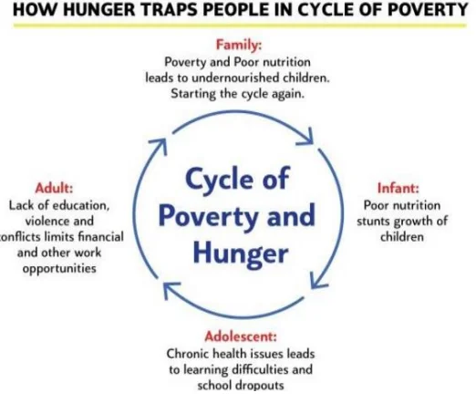 Types and Causes of Hunger